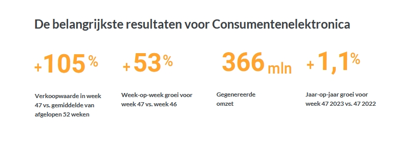 Black Friday 2023: Nederlanders geven €366 miljoen uit aan consumentenelektronica